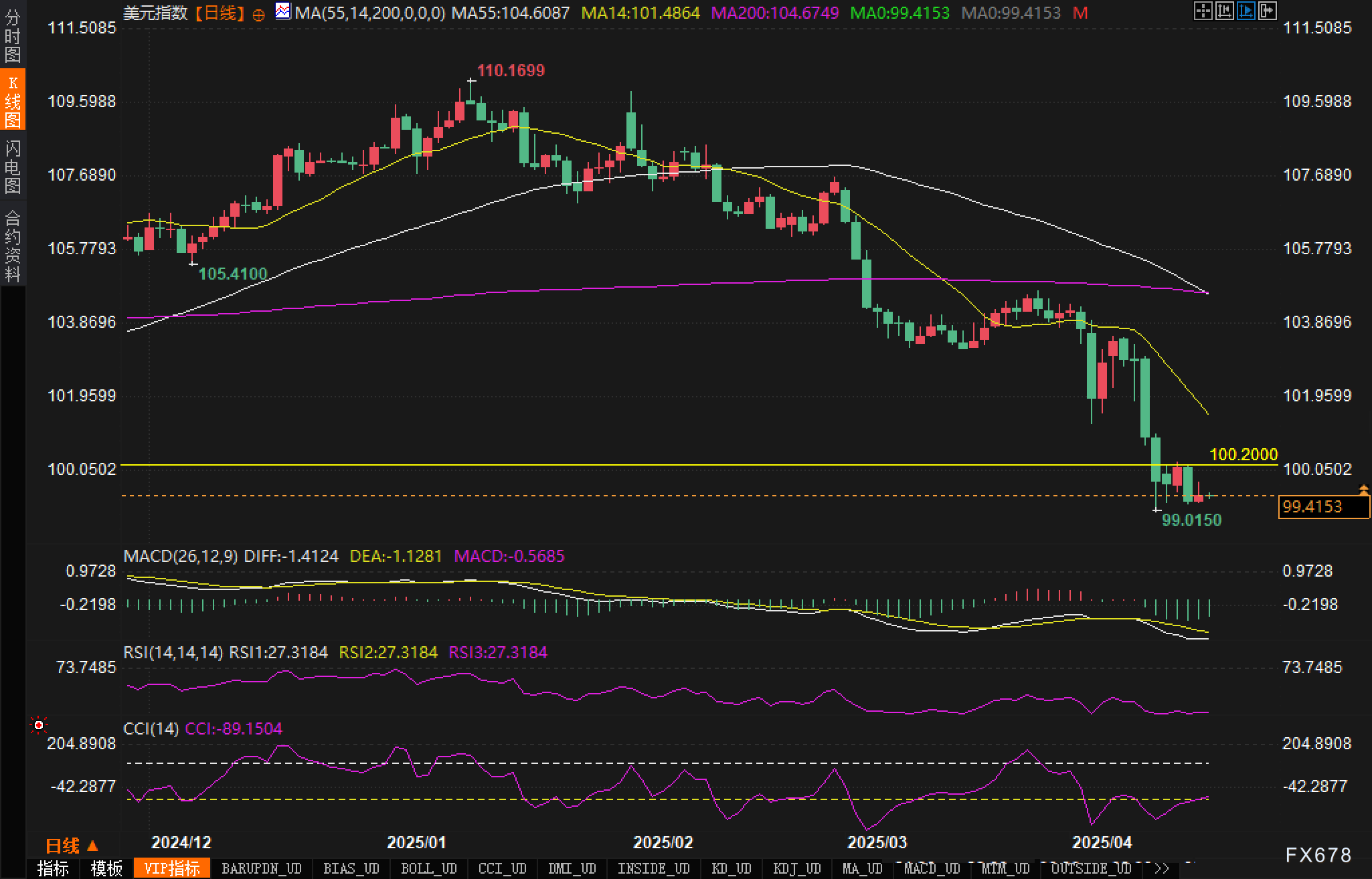 【XM外汇官网】美元"破百"魔咒?技术面示警:突破失败或引发新一轮下跌(图3)