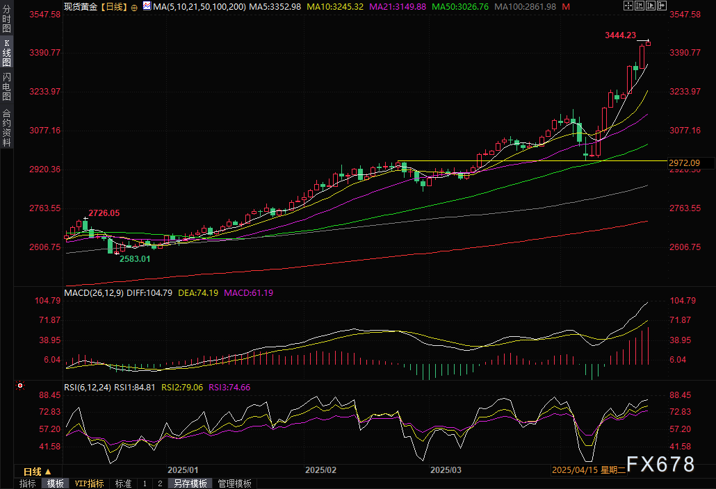 【XM外汇官网】黄金交易提醒:特朗普炮轰鲍威尔+贸易战担忧,美股遭遇“黑色星期一”,金价再创历史新高(图2)