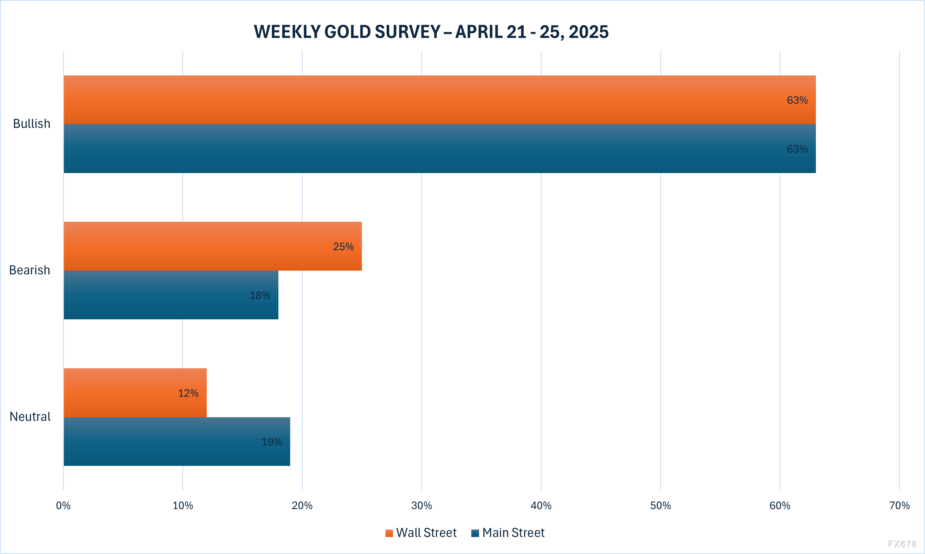 【XM外汇集团】黄金交易提醒:金价升破3300后,华尔街与散户仍集体看涨,但一风险正悄然逼近(图2)