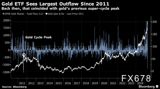 【XM外汇官网】金价周内大起大落!日内巨震近百美元,下周需求报告遇上特朗普上任100日集会,3300关口如何抉择?(图3)