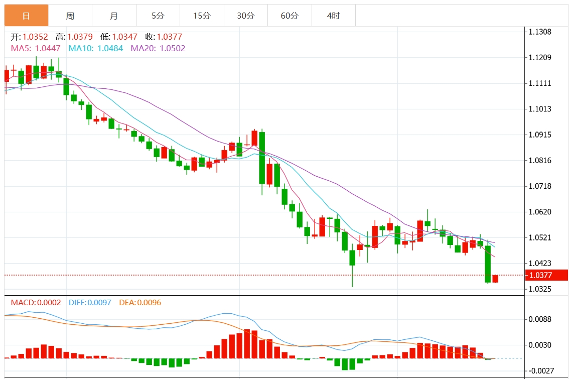 XM Forex Trading Information: The Fed cuts interest rates hawkishly and the US dollar breaks through the 108 mark. Pay attention to key US GDP and inflation data(图2)
